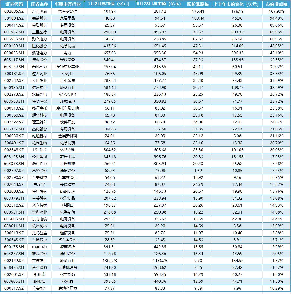 上半年浙江28家公司市值“遭腰斩”！两公司市值增长至近千亿