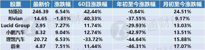 特斯拉(TSLA.US)七连涨，理想惊呼205港元目标价，电动车光环又来了?