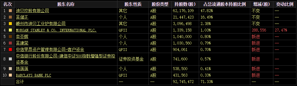 受益“以旧换新”政策拉动，迪贝电气净利翻倍！机构资金悄悄买入