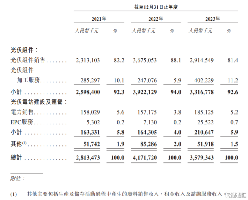 正信光电闯关港交所，2022年扭亏，面临光伏行业产能过剩风险