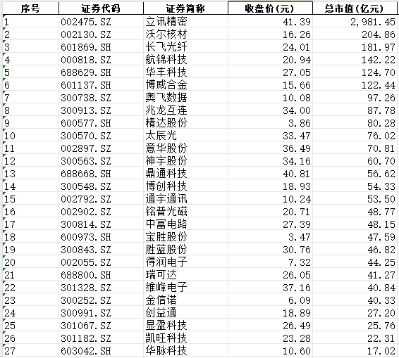 铜高速连接器概念大爆发，多只潜力股人气飙升