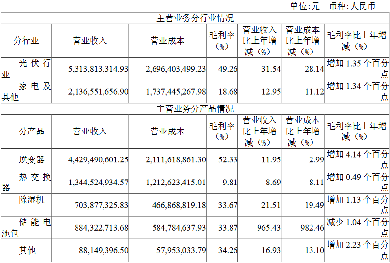 光伏龙头最高预亏55亿，逆变器龙头却逆势增长！德业股份做对了什么？