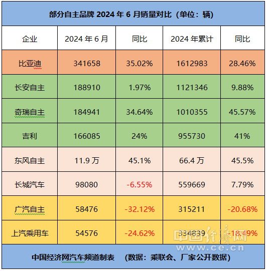 跃跃御市：比亚迪领跑 东风加速,“自主五虎”格局松动