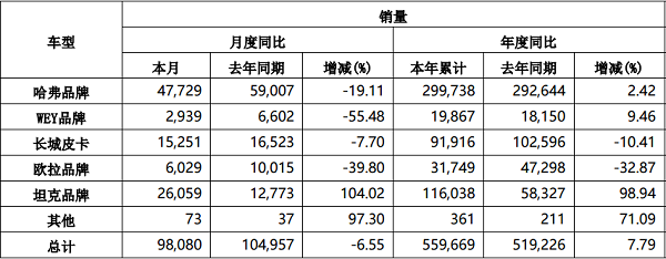 持续发力智驾领域，长城汽车上半年销量55.97万辆