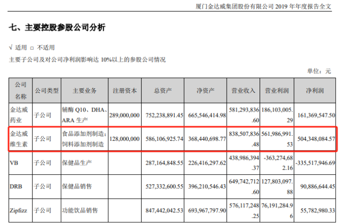 金达威重要子公司金达威维生素闪爆事故被罚，去年利润由盈急转亏