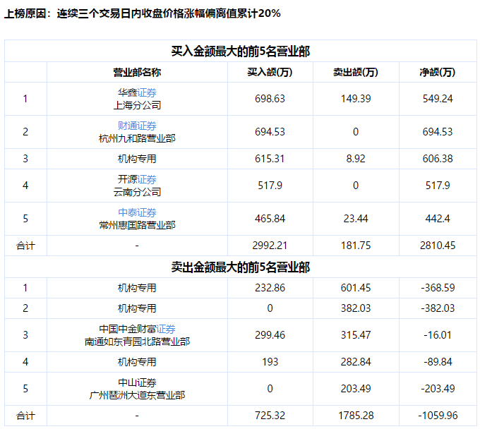 4连板！消费电子行业持续回暖，朝阳科技有望“向阳而生”