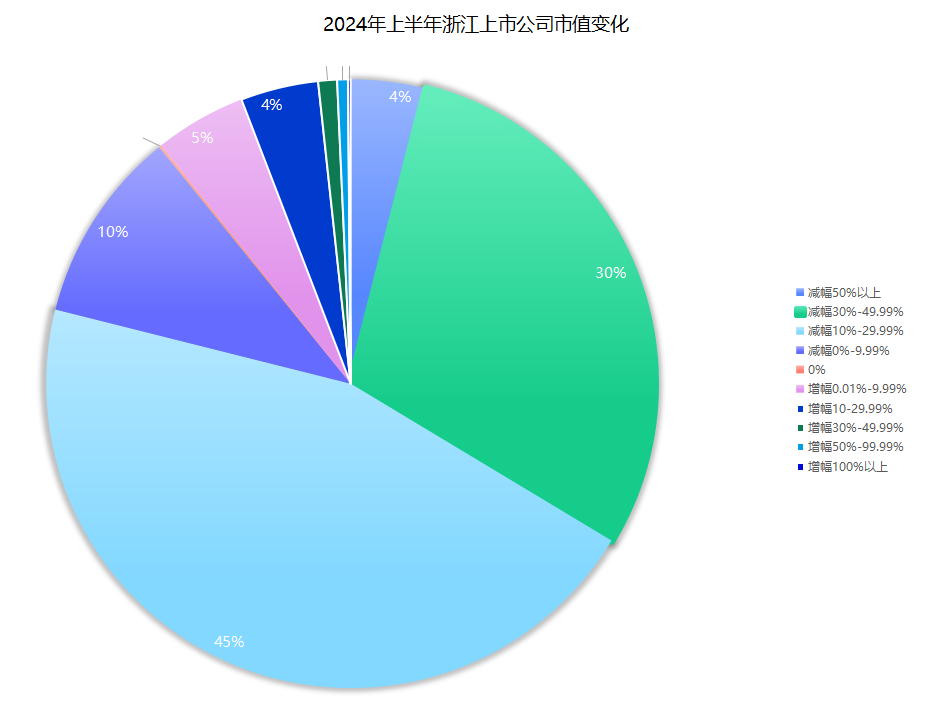 上半年浙江28家公司市值“遭腰斩”！两公司市值增长至近千亿