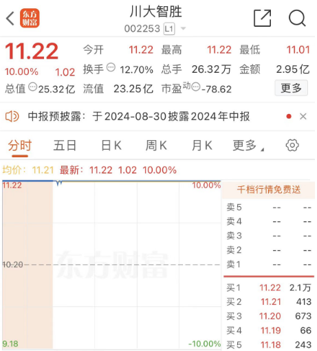 A股再现魔幻涨停，川大智胜称不知情！预计上半年最高亏损2300万