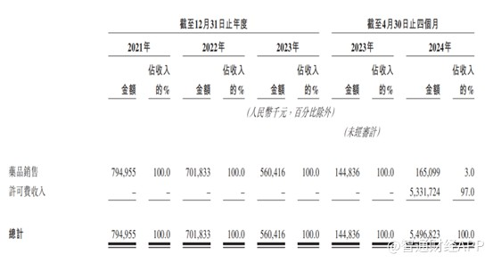 新股前瞻丨百利天恒（688506.SH）：靠一个BD能吃多久？