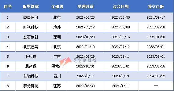 科创板过会未拿文企业8家