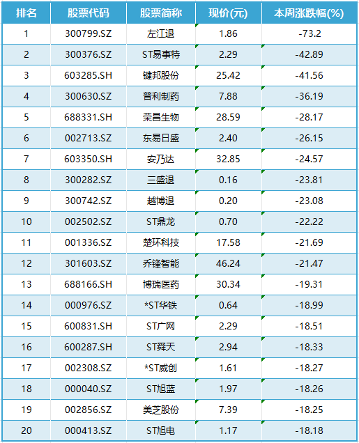 本周上市公司涨跌榜TOP20：拔出“萝卜”带出智驾板块，左江退跌麻了