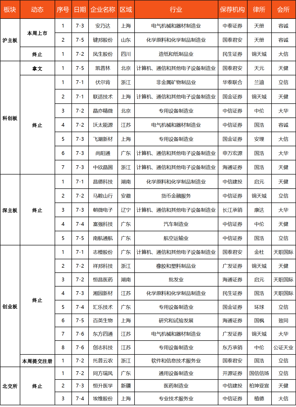 IPO动态数据汇总（7.1~7.7）