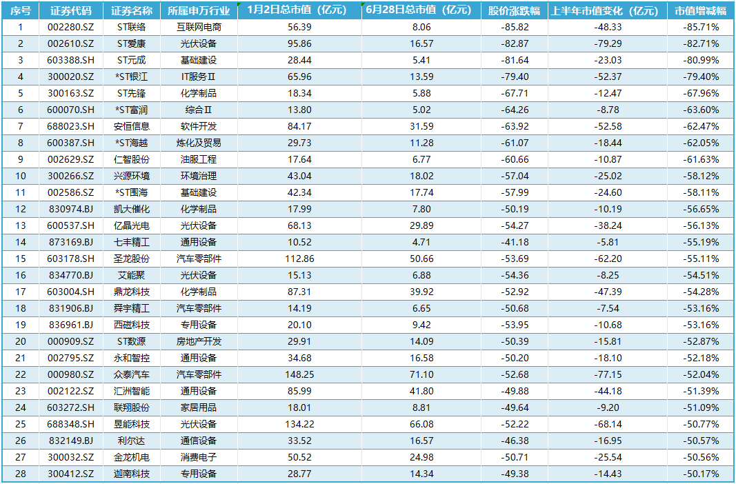 上半年浙江28家公司市值“遭腰斩”！两公司市值增长至近千亿
