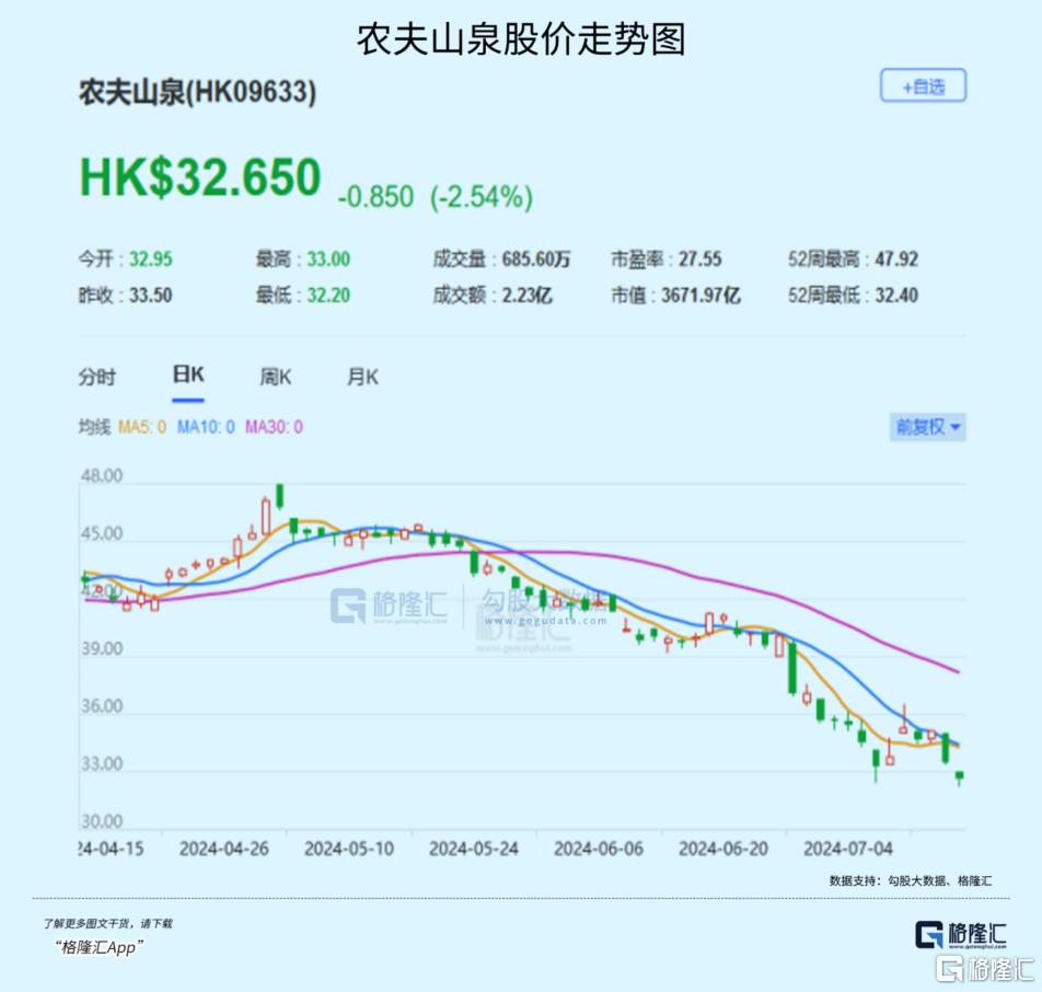 两月急跌30%，农夫山泉怎么了？