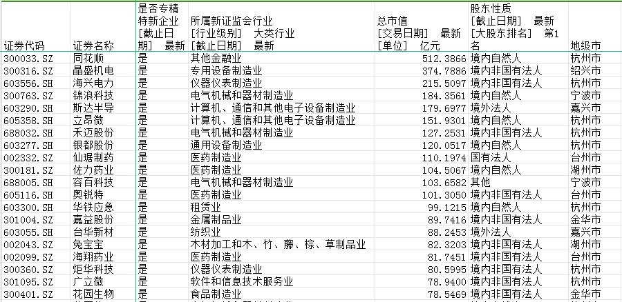 浙江“专精特新”支持企业做大做强，299家上市公司再迎政策福利