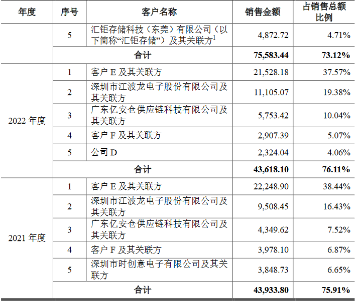 联芸科技：业绩起伏不定，供应商过度集中或导致断供风险