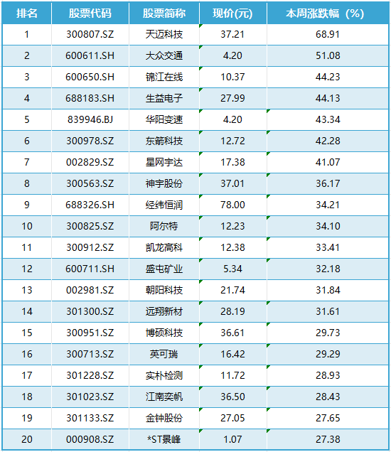 本周上市公司涨跌榜TOP20：拔出“萝卜”带出智驾板块，左江退跌麻了