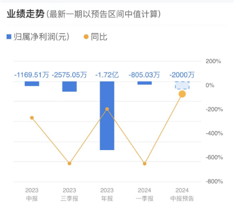 A股再现魔幻涨停，川大智胜称不知情！预计上半年最高亏损2300万