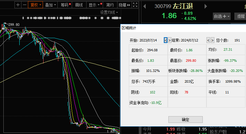 本周上市公司涨跌榜TOP20：拔出“萝卜”带出智驾板块，左江退跌麻了