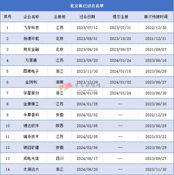 北交所过会未拿文企业共14家