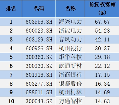 2024年上半年杭州A股上市公司涨幅排行榜