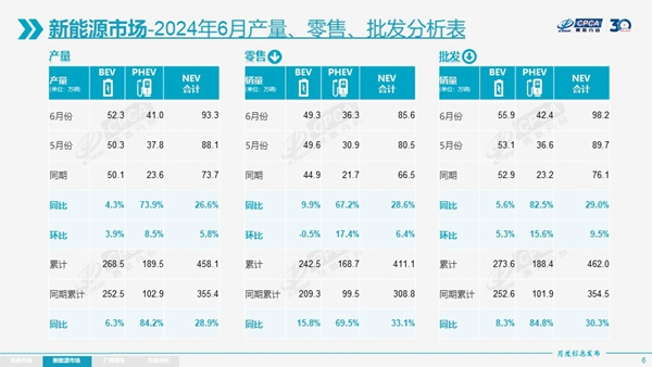 上半年乘用车零售增长3.3%，全年有望突破2200万辆