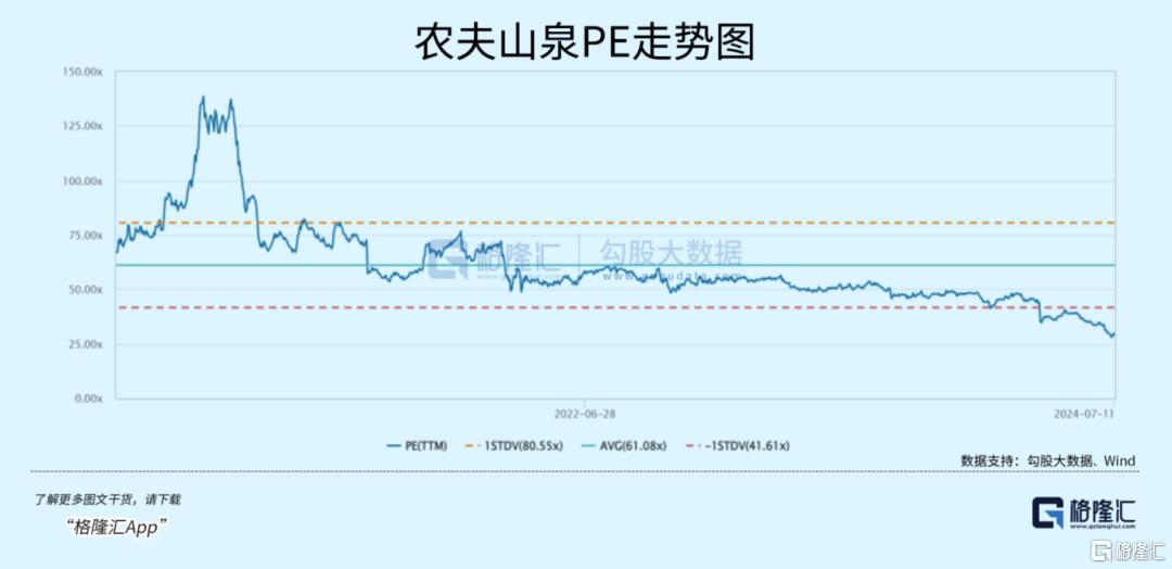 两月急跌30%，农夫山泉怎么了？