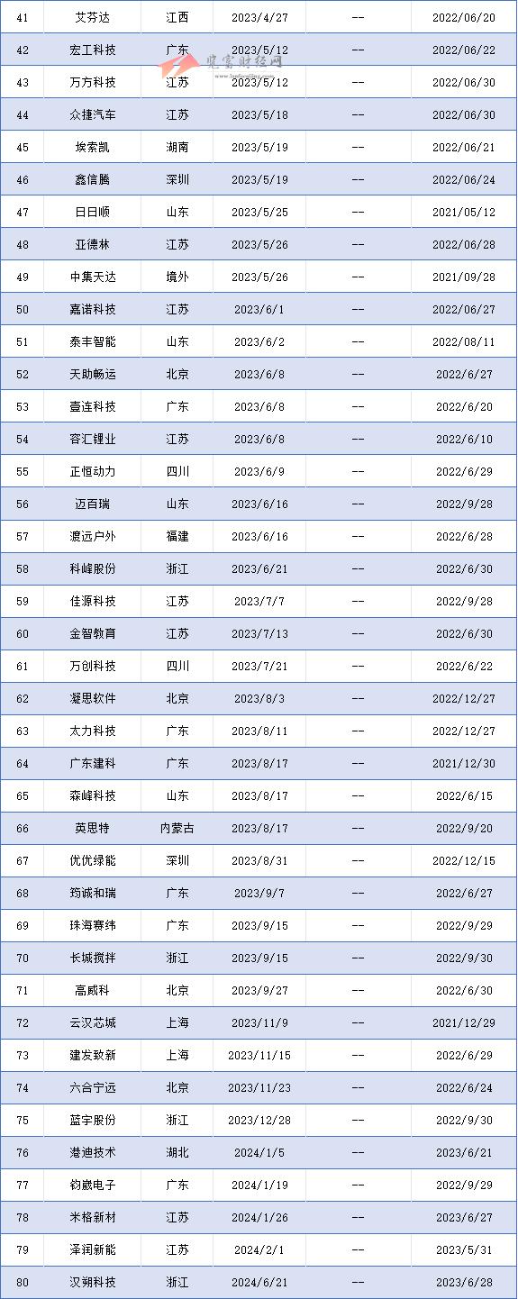 创业板过会未拿文企业80家