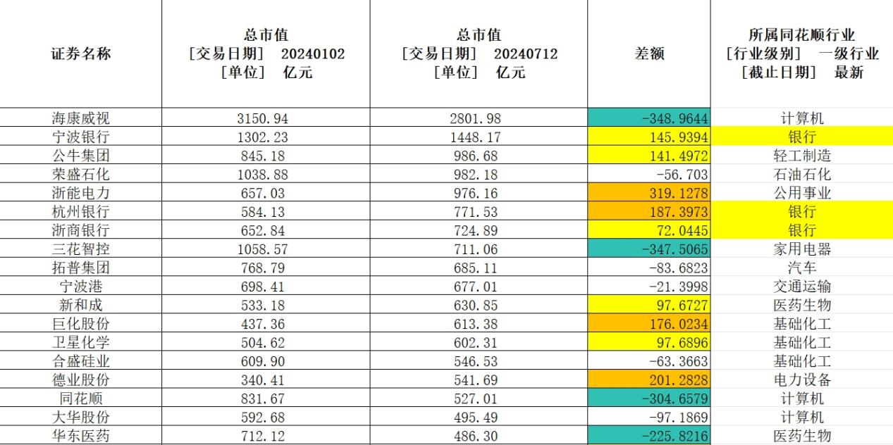 浙江上市公司上半年市值普跌，千亿市值公司仅剩两家