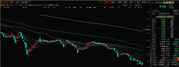 弘业期货进入“多事之秋”：上市后业绩变脸，股价创新低、高管辞职