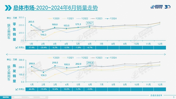 上半年乘用车零售增长3.3%，全年有望突破2200万辆