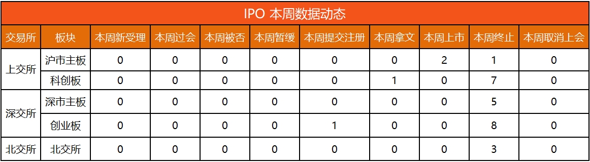 IPO动态数据汇总（7.1~7.7）