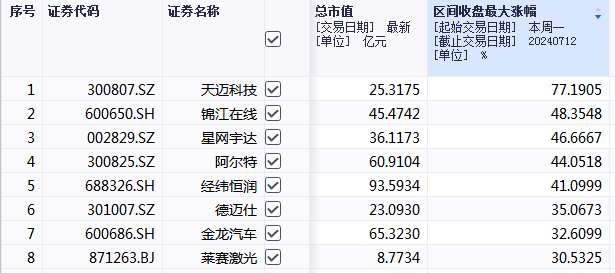 无人驾驶大爆发，200余只概念股全线飘红，哪些是潜在黑马股？