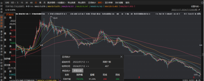 单晶硅业务毛利大幅下降，双良节能上半年预计同比转亏，Q2亏损额环比扩大