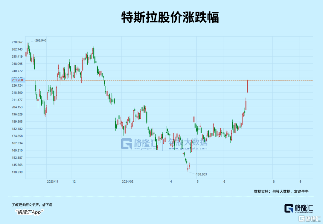 反弹60%+，特斯拉重回视线