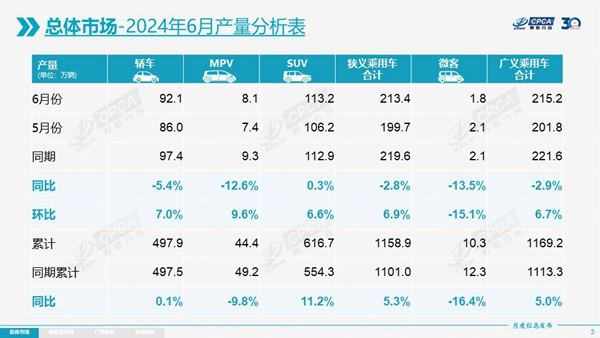 上半年乘用车零售增长3.3%，全年有望突破2200万辆