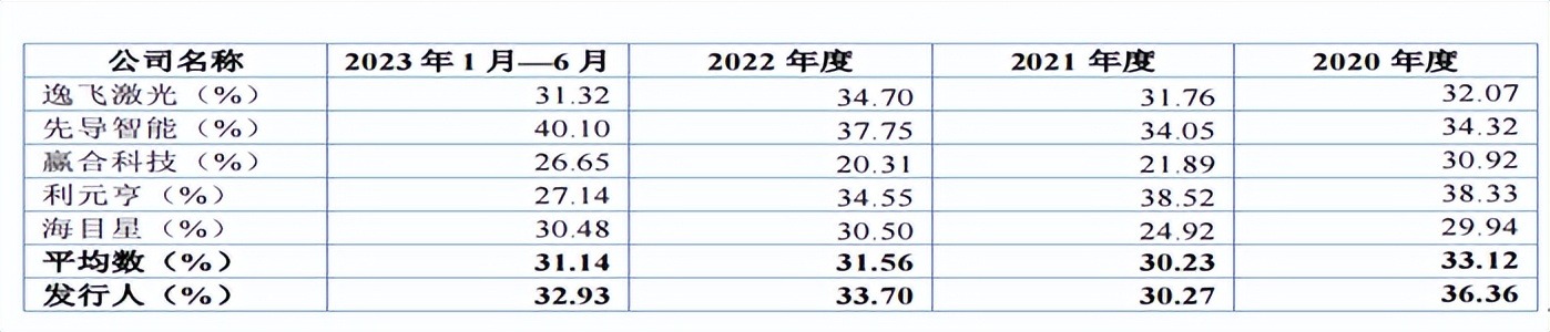 格林司通研发占比低，净利润波动较大，第一大客户占比跌三成