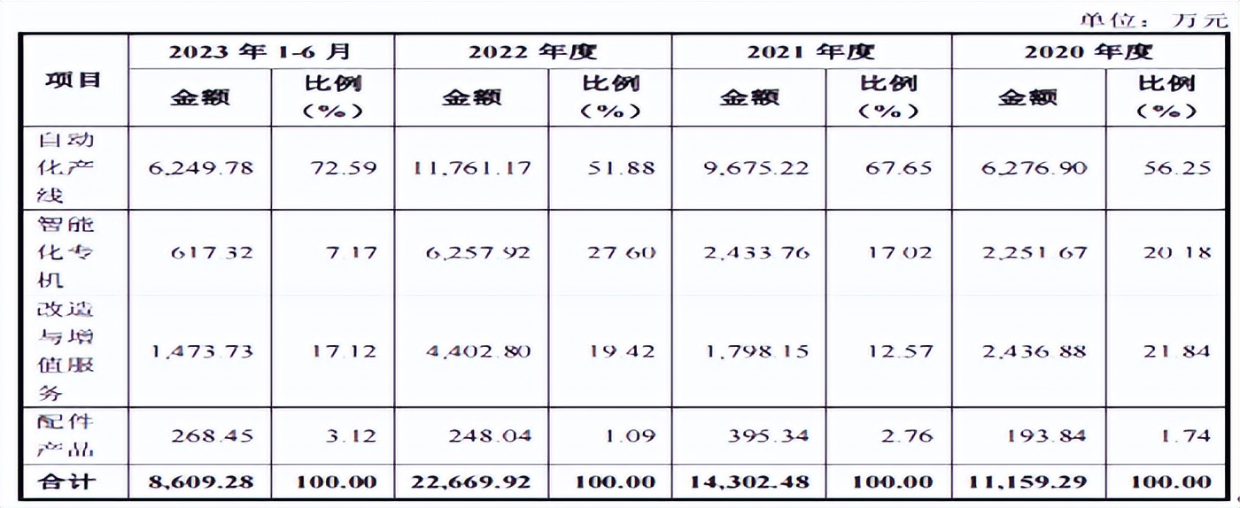 格林司通研发占比低，净利润波动较大，第一大客户占比跌三成