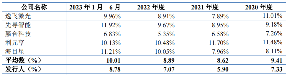 格林司通研发占比低，净利润波动较大，第一大客户占比跌三成