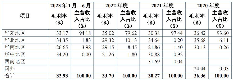 格林司通研发占比低，净利润波动较大，第一大客户占比跌三成