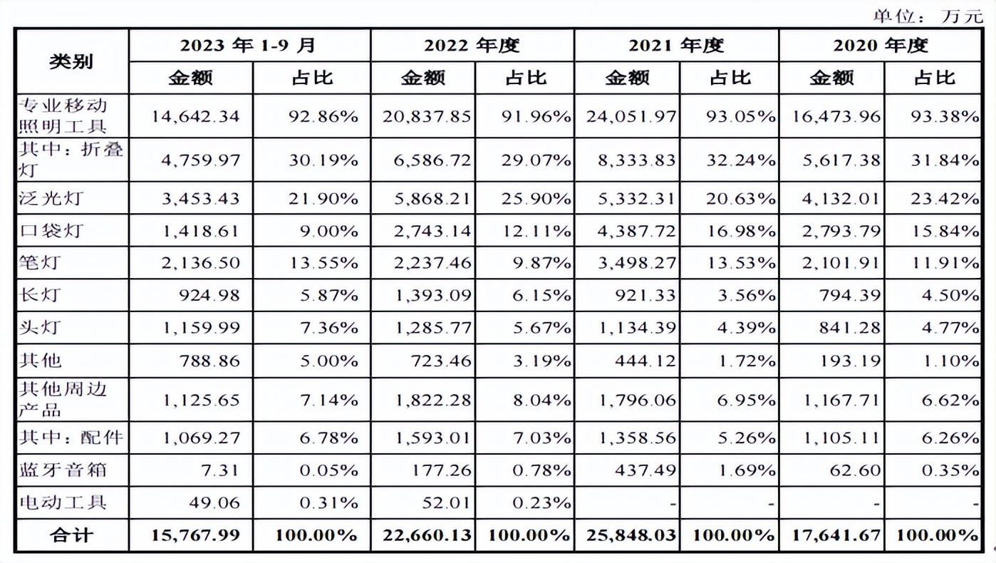 东昂科技清仓式分红再补流，依赖前三大客户，扩产受问询