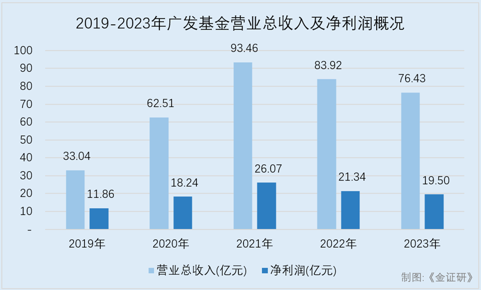 基金经理限薪 广发基金早就有“过墙梯”？