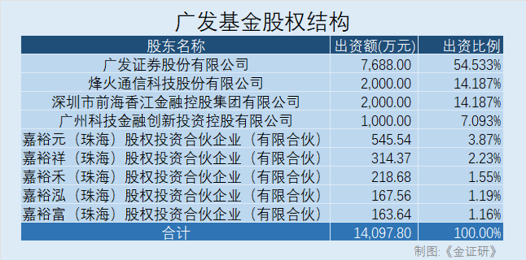 基金经理限薪 广发基金早就有“过墙梯”？