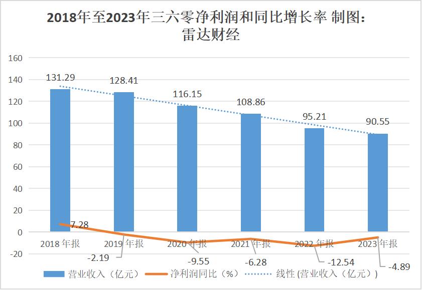 三六零连亏9个季度，入股合众汽车惹的祸？