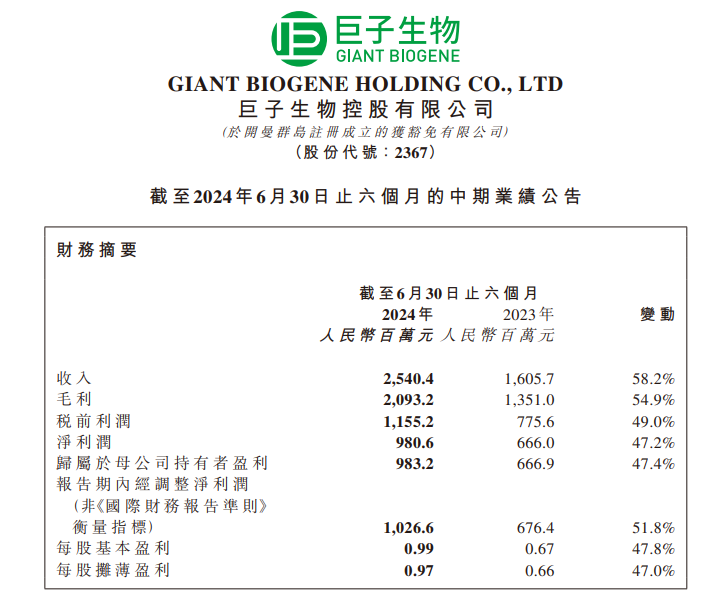 巨子生物半年赚10亿，大单品“可复美”毛利率远超同行