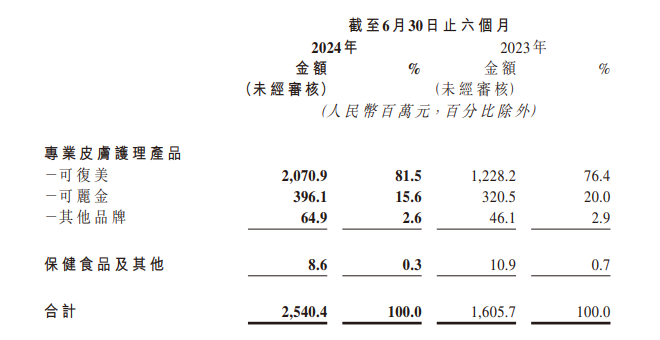 巨子生物半年赚10亿，大单品“可复美”毛利率远超同行