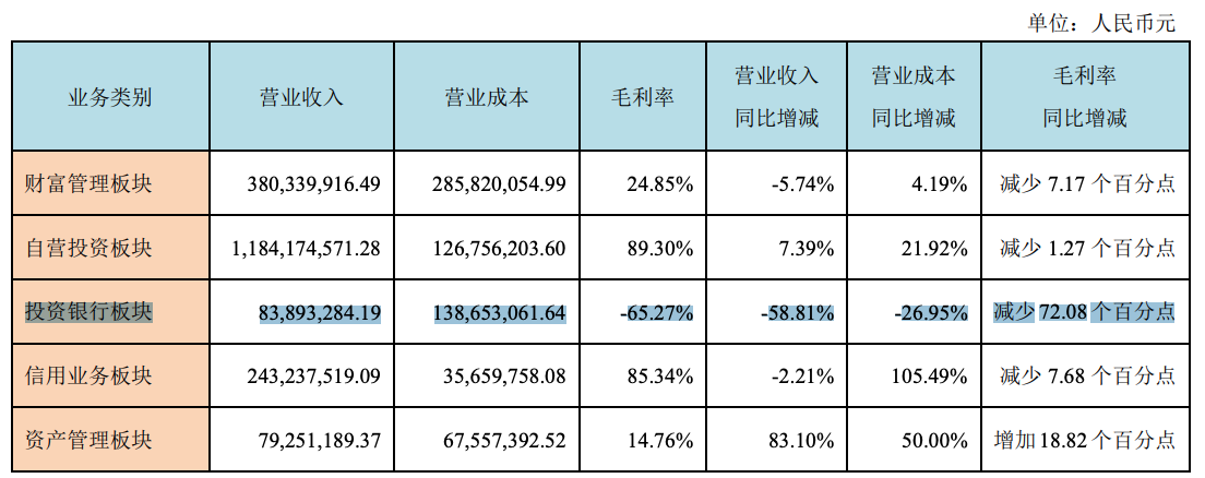 西部证券上半年营收减少15%至33.3亿元，投行收入降幅明显 | 中报速递