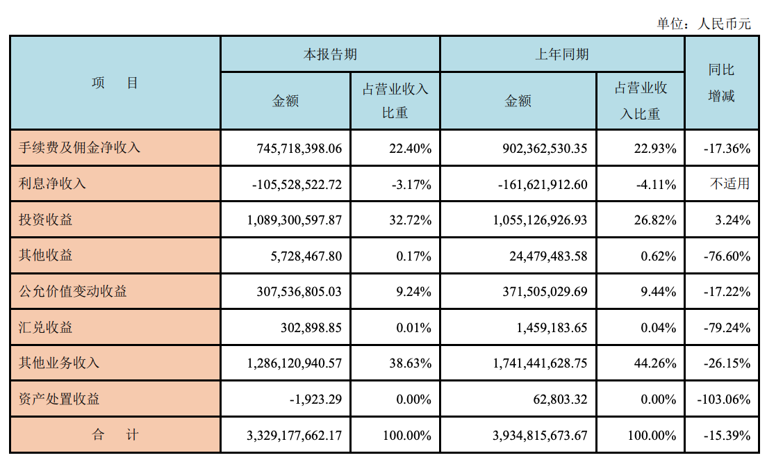 西部证券上半年营收减少15%至33.3亿元，投行收入降幅明显 | 中报速递