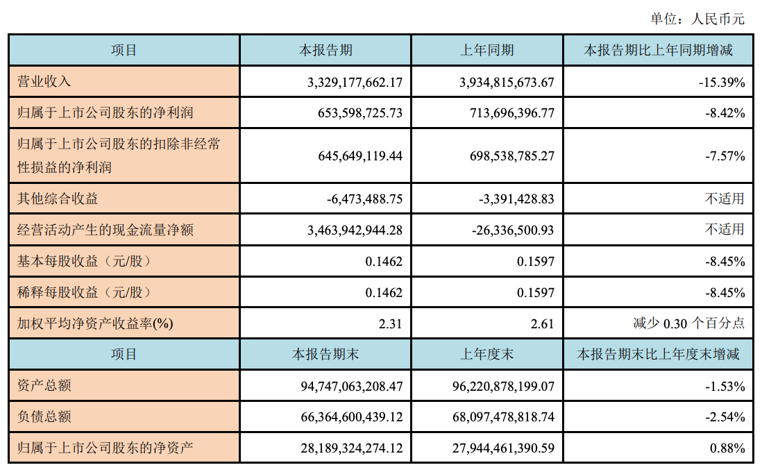 西部证券上半年营收减少15%至33.3亿元，投行收入降幅明显 | 中报速递