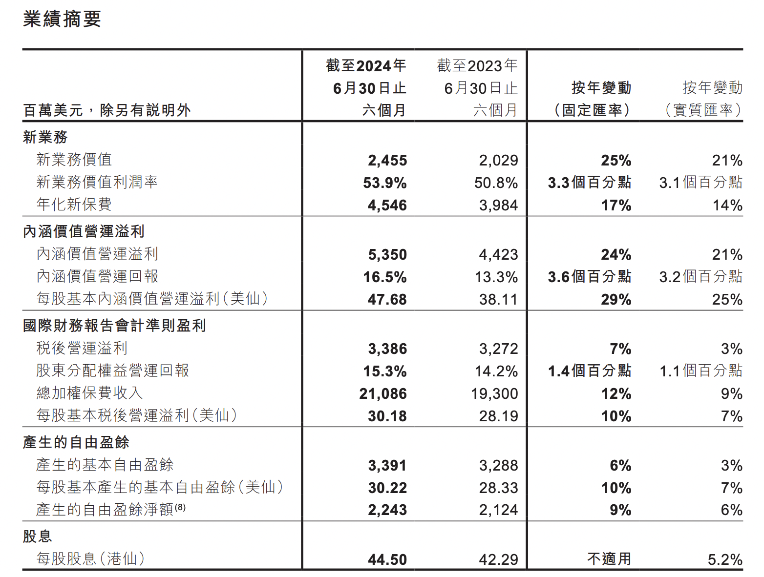 友邦保险2024上半年新入职代理人数增长22%，年化新保费上升17%｜中报拆解